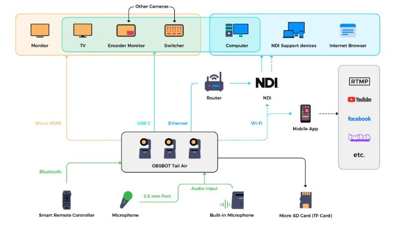 OBSBOT Tail Air 4K PTZ NDI HX3 AI Powered Streaming Camera